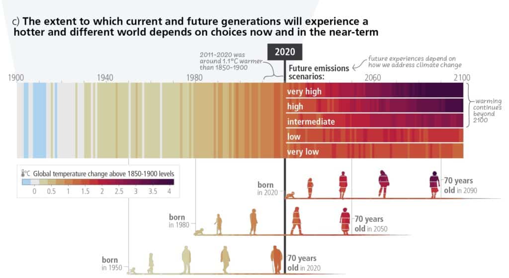 Graphique du GIEC 
illustrant l'augmentation de la température mondiale depuis 1900 jusqu'à 2100 par rapport aux niveaux de 1850-1900, avec une démarcation claire en 2020 où sont présentés différents scénarios d'émissions futures. Des nuances de couleurs de bleu à rouge représentent l'augmentation progressive de la température, avec des icônes de personnes marquant les générations nées en 1950, 1980 et 2020, ainsi que leurs âges prévus en 2050 et 2090. Le graphique met en lumière l'influence des actions présentes sur les futures conditions climatiques.