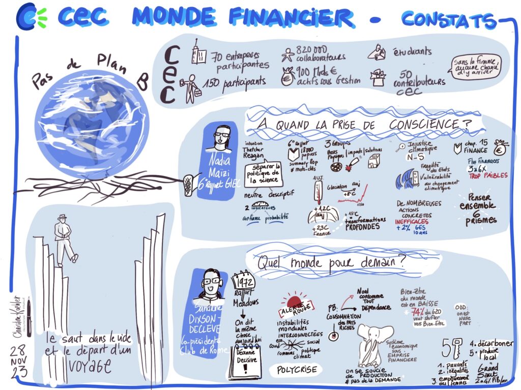Sketchnote de la session 'Constats' de la CEC Monde Financier montrant l'engagement de 70 entreprises vers une finance durable, avec les interventions de Nadia Maizi et Sandrine Dixson-Declève, et des statistiques sur les défis climatiques et la justice sociale.