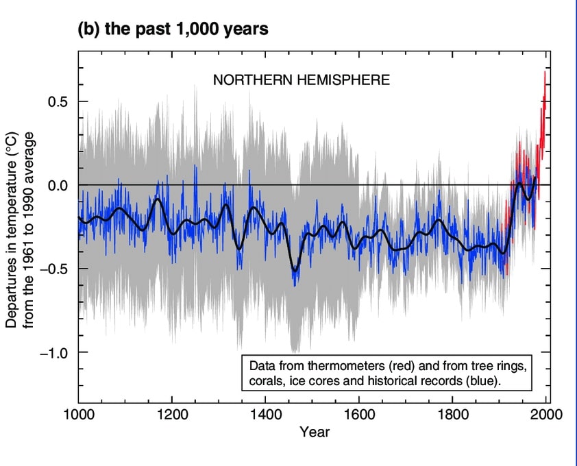Image d'un graphique représentant les variations de température dans l'hémisphère nord au cours des derniers 1000 ans. L'axe des ordonnées montre les écarts de température en degrés Celsius par rapport à la moyenne de 1961 à 1990, allant de -1,0 à +0,5 degré. L'axe des abscisses représente le temps, allant de l'an 1000 à l'an 2000. Le graphique montre une série de données en bleu, avec une ligne de tendance en noir, qui sont basées sur des sources indirectes telles que les anneaux d'arbres, les coraux, les carottes de glace et les archives historiques. À partir d'environ 1900, des données directes provenant de thermomètres, représentées en rouge, montrent une hausse marquée de la température. La période après 1900 est caractérisée par une augmentation nette des températures, avec des pics particulièrement élevés vers la fin du XXe siècle.