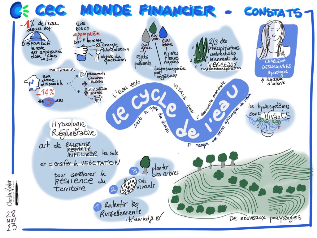notes visuelles de la conférence de Charlène Desollonges sur le cycle de l'eau à la Convention des Entreprises pour le Climat Monde Financier