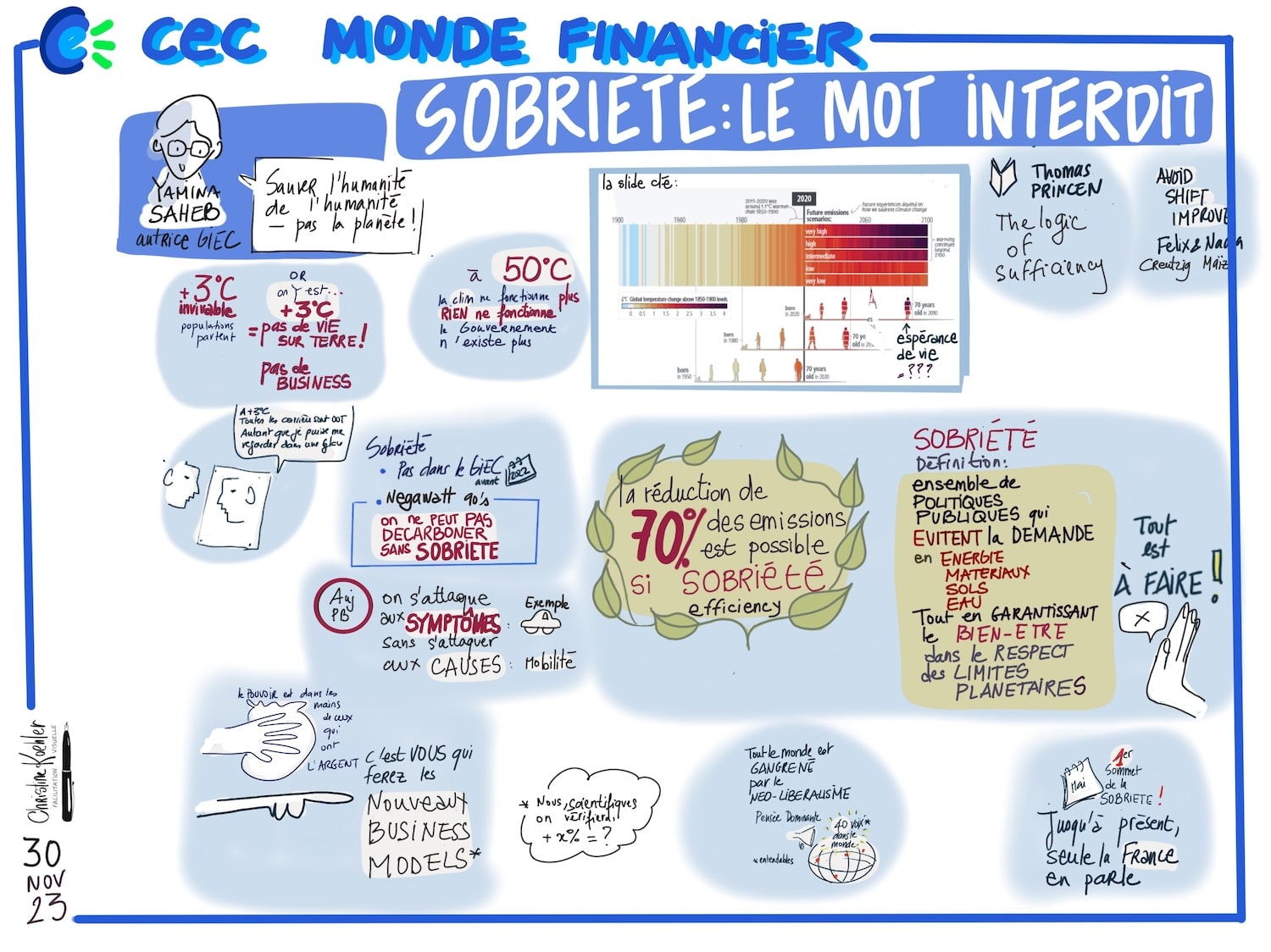 Une note visuelle intitulée "CEC Monde Financier - SOBRIÉTÉ : LE MOT INTERDIT", présentant les idées clés de Yamina Saheb, autrice du GIEC. La note met en avant l'urgence climatique avec des avertissements sur l'inhabitabilité de la Terre à +3°C, soulignant qu'il n'y aura "pas de vie sur TERRE, donc PAS DE BUSINESS". Un graphique clé du GIEC montre que la réduction de 70% des émissions est possible avec la sobriété en efficacité énergétique. Le terme "sobriété" est défini comme un ensemble de politiques publiques réduisant la demande en énergie, matériaux, sols, et eau, tout en garantissant le bien-être dans le respect des limites planétaires. Des icônes et citations ajoutent un caractère urgent à l'action contre le changement climatique. Note visuelle réalisée par Christine Koehler, lors du parcours de la Convention des Entreprises pour le Climat Monde Financier